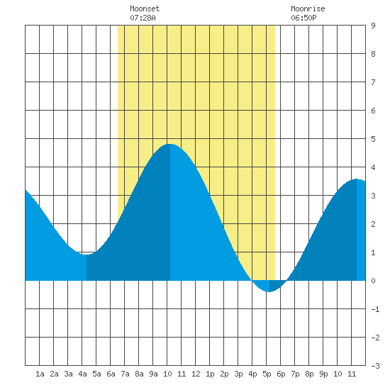 Bolsa Chica State Beach tide chart for Thursday, February 17, 2022