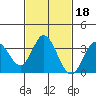 Bolsa Chica State Beach tide chart for Friday, February 18, 2022