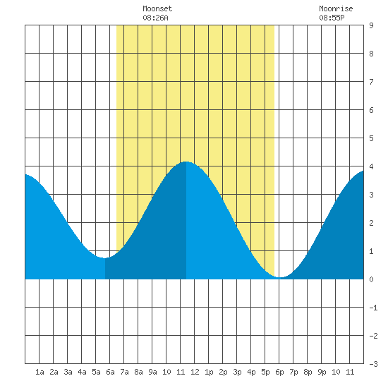 Bolsa Chica State Beach tide chart for Saturday, February 19, 2022
