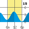 Bolsa Chica State Beach tide chart for Saturday, February 19, 2022