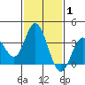 Bolsa Chica State Beach tide chart for Tuesday, February 1, 2022