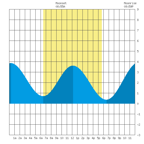 Bolsa Chica State Beach tide chart for Sunday, February 20, 2022