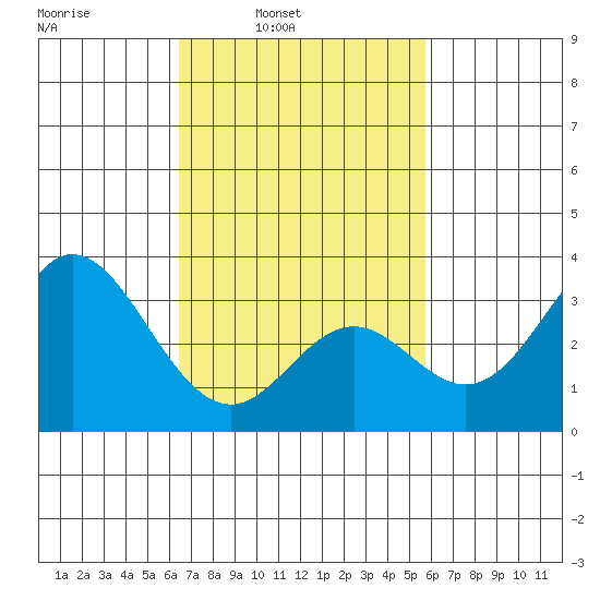 Bolsa Chica State Beach tide chart for Tuesday, February 22, 2022