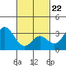 Bolsa Chica State Beach tide chart for Tuesday, February 22, 2022