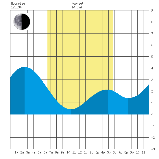 Bolsa Chica State Beach tide chart for Wednesday, February 23, 2022