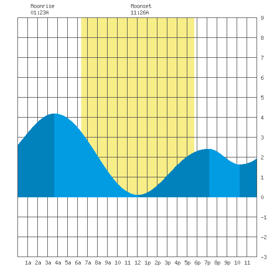 Bolsa Chica State Beach tide chart for Thursday, February 24, 2022