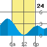 Bolsa Chica State Beach tide chart for Thursday, February 24, 2022
