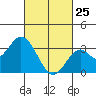 Bolsa Chica State Beach tide chart for Friday, February 25, 2022