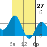 Bolsa Chica State Beach tide chart for Sunday, February 27, 2022