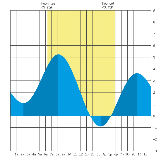 Bolsa Chica State Beach tide chart for Monday, February 28, 2022