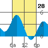 Bolsa Chica State Beach tide chart for Monday, February 28, 2022