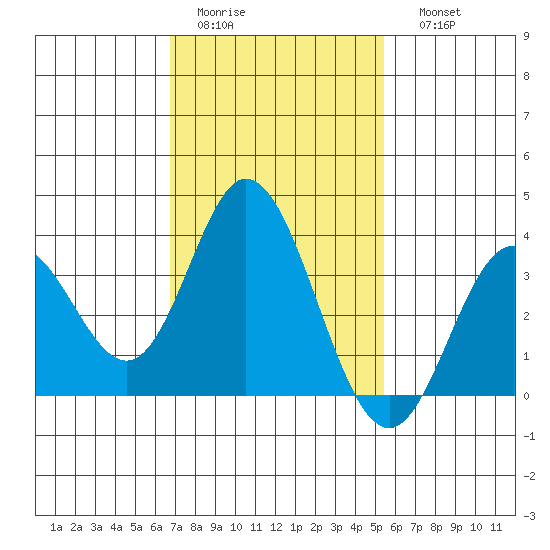 Bolsa Chica State Beach tide chart for Wednesday, February 2, 2022