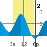 Bolsa Chica State Beach tide chart for Wednesday, February 2, 2022