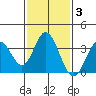 Bolsa Chica State Beach tide chart for Thursday, February 3, 2022