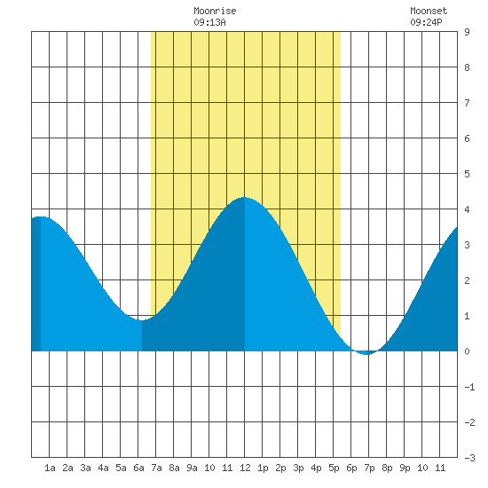 Bolsa Chica State Beach tide chart for Friday, February 4, 2022