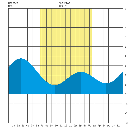 Bolsa Chica State Beach tide chart for Monday, February 7, 2022