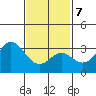 Bolsa Chica State Beach tide chart for Monday, February 7, 2022