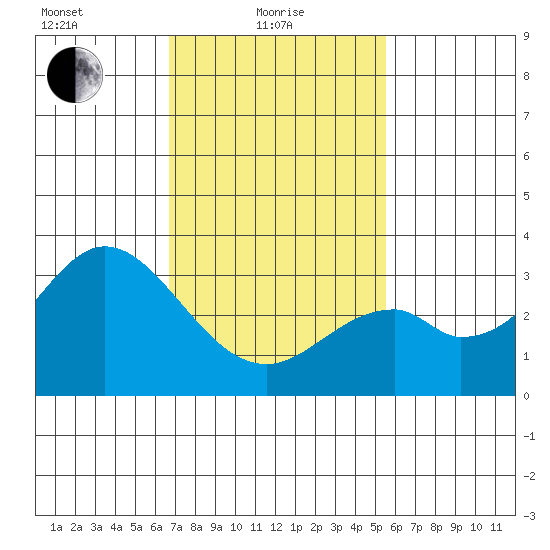 Bolsa Chica State Beach tide chart for Tuesday, February 8, 2022