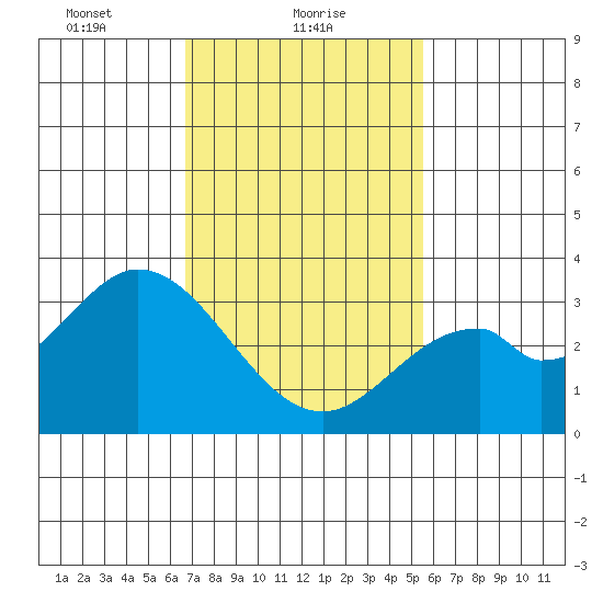 Bolsa Chica State Beach tide chart for Wednesday, February 9, 2022