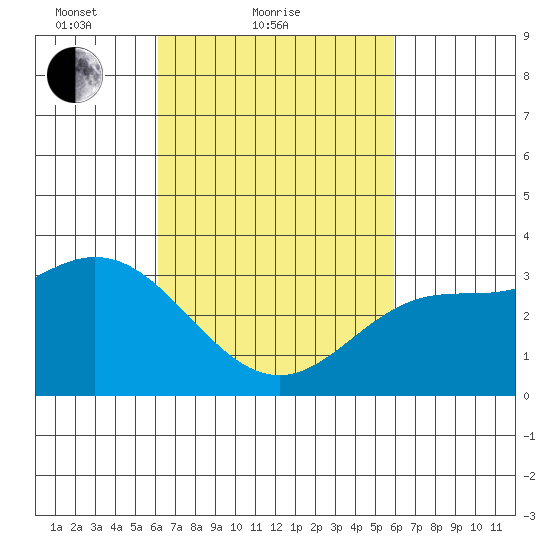 Bolsa Chica State Beach tide chart for Thursday, March 10, 2022
