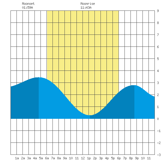 Bolsa Chica State Beach tide chart for Friday, March 11, 2022