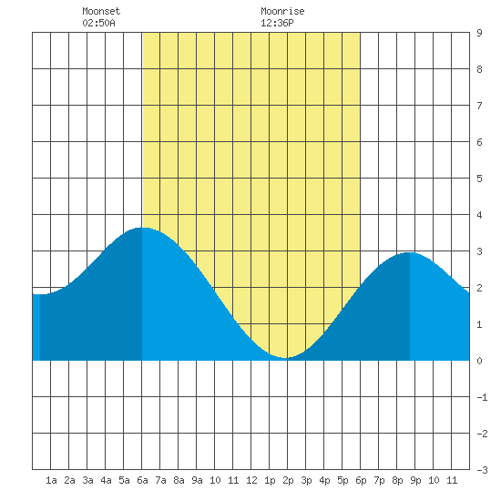 Bolsa Chica State Beach tide chart for Saturday, March 12, 2022