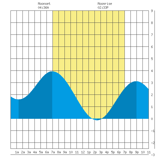 Bolsa Chica State Beach tide chart for Sunday, March 13, 2022