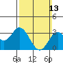 Bolsa Chica State Beach tide chart for Sunday, March 13, 2022