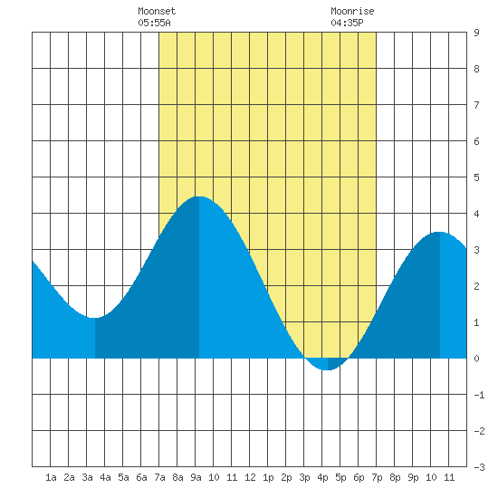 Bolsa Chica State Beach tide chart for Tuesday, March 15, 2022
