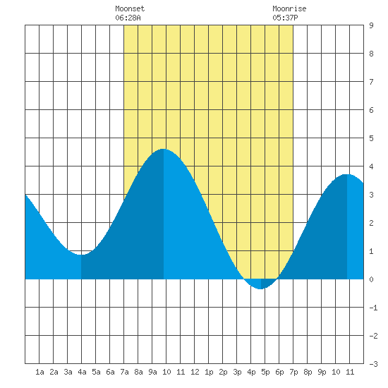 Bolsa Chica State Beach tide chart for Wednesday, March 16, 2022