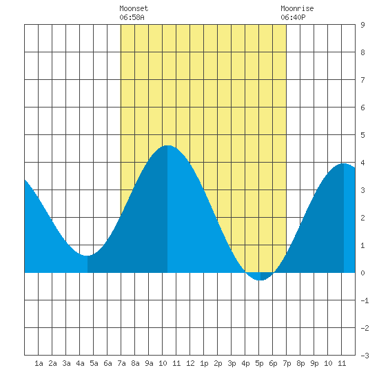 Bolsa Chica State Beach tide chart for Thursday, March 17, 2022