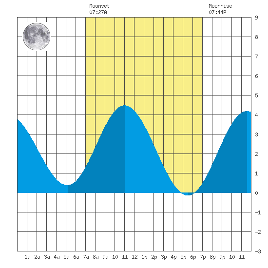 Bolsa Chica State Beach tide chart for Friday, March 18, 2022