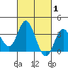 Bolsa Chica State Beach tide chart for Tuesday, March 1, 2022