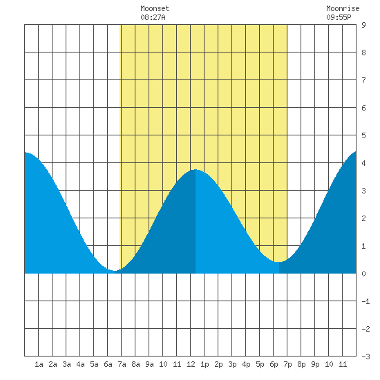 Bolsa Chica State Beach tide chart for Sunday, March 20, 2022