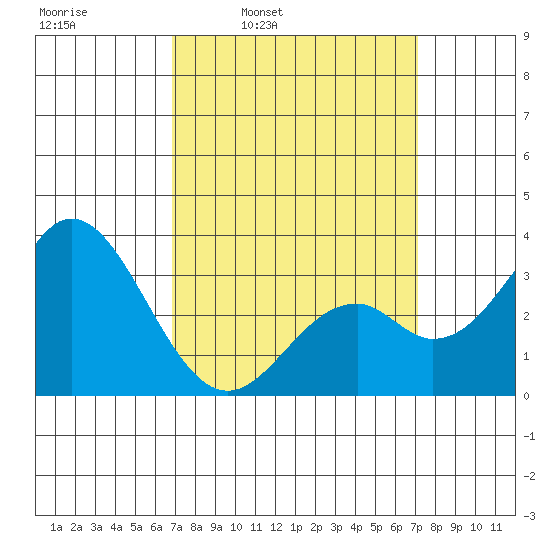 Bolsa Chica State Beach tide chart for Wednesday, March 23, 2022