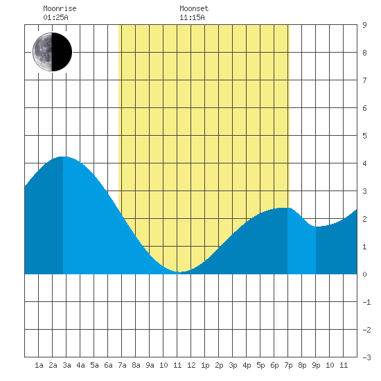 Bolsa Chica State Beach tide chart for Thursday, March 24, 2022