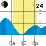 Bolsa Chica State Beach tide chart for Thursday, March 24, 2022