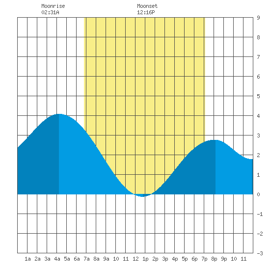 Bolsa Chica State Beach tide chart for Friday, March 25, 2022