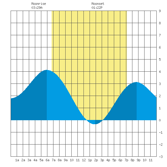 Bolsa Chica State Beach tide chart for Saturday, March 26, 2022