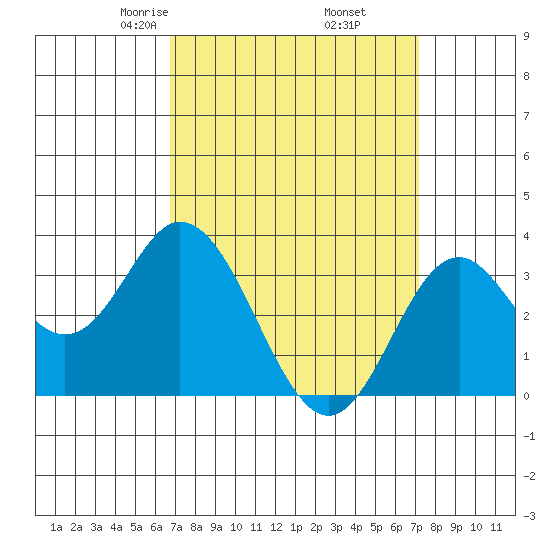 Bolsa Chica State Beach tide chart for Sunday, March 27, 2022