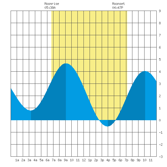 Bolsa Chica State Beach tide chart for Tuesday, March 29, 2022