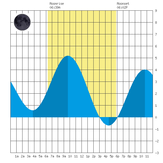 Bolsa Chica State Beach tide chart for Wednesday, March 2, 2022