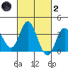 Bolsa Chica State Beach tide chart for Wednesday, March 2, 2022