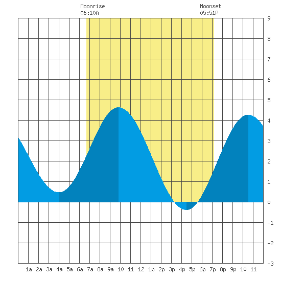 Bolsa Chica State Beach tide chart for Wednesday, March 30, 2022