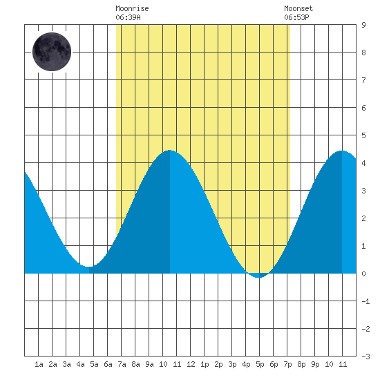 Bolsa Chica State Beach tide chart for Thursday, March 31, 2022