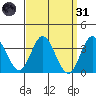Bolsa Chica State Beach tide chart for Thursday, March 31, 2022