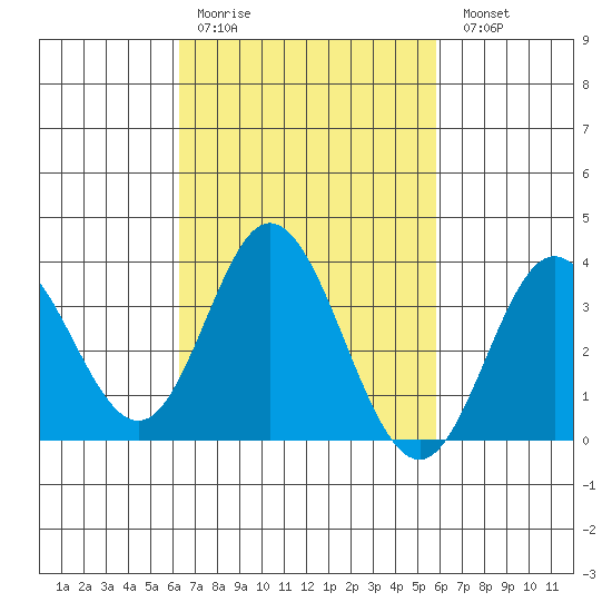 Bolsa Chica State Beach tide chart for Thursday, March 3, 2022