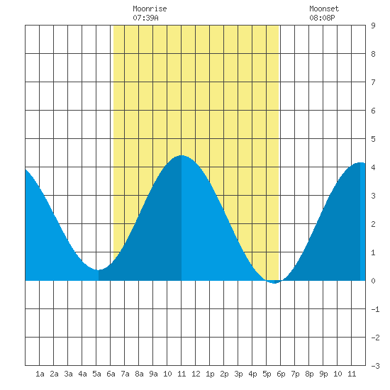 Bolsa Chica State Beach tide chart for Friday, March 4, 2022