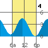 Bolsa Chica State Beach tide chart for Friday, March 4, 2022
