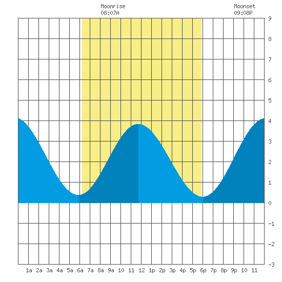 Bolsa Chica State Beach tide chart for Saturday, March 5, 2022